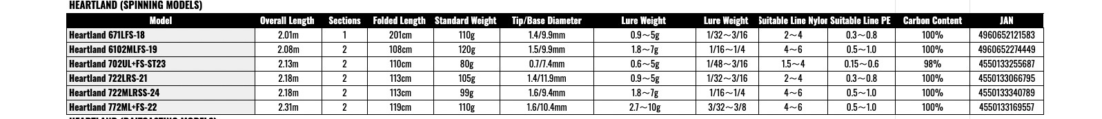 Daiwa Heartland 702UL+FS-ST23 Spinning Rod