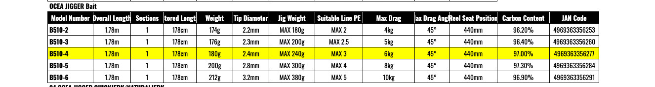 Shimano 23 OCEA JIGGER Bait B510-4 Baitcasting Rod Shipping From JAPAN