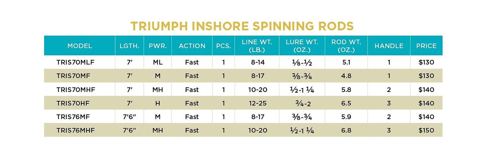 St. Croix Rods Triumph Inshore Spinning Rod, TRIS 7’0″ Medium-heavy/Fast 1 Pc.