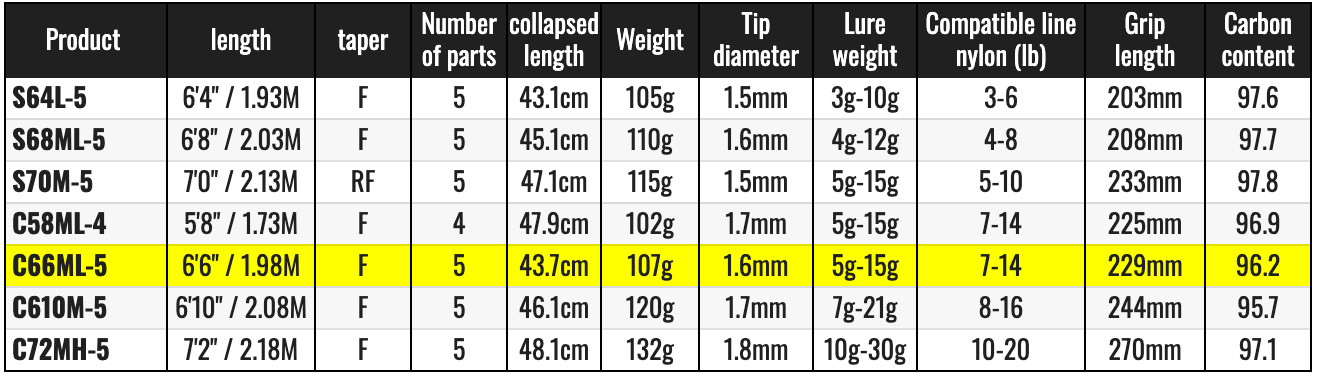 Shimano 21 ZODIAS Pack C66ML-5 Baitcasting Rod for Bass-Watch Our Product Video