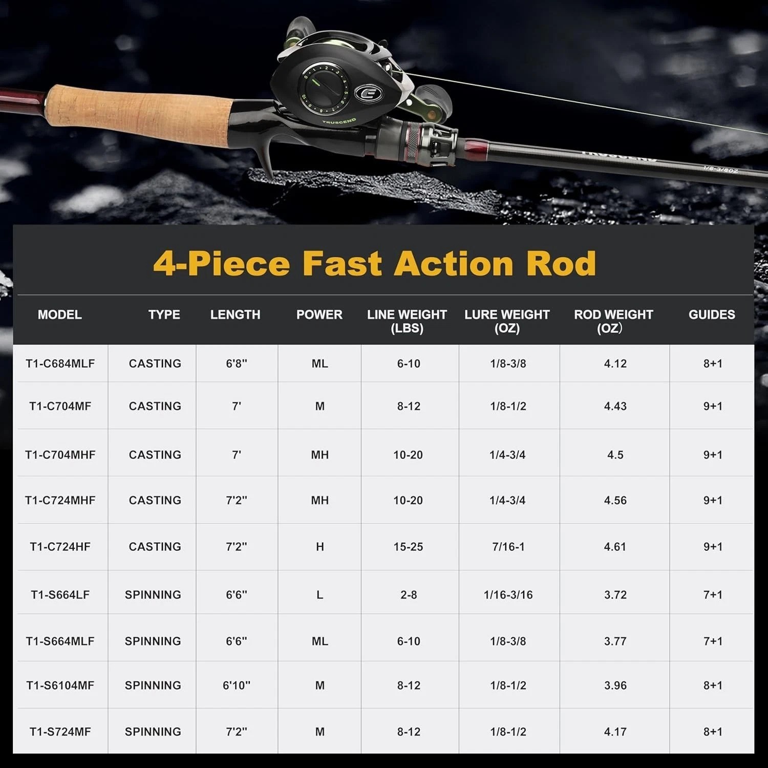 Craz Easy Control Baitcasting Fishing Rod, 1-Piece Performance Multi-Piece T…