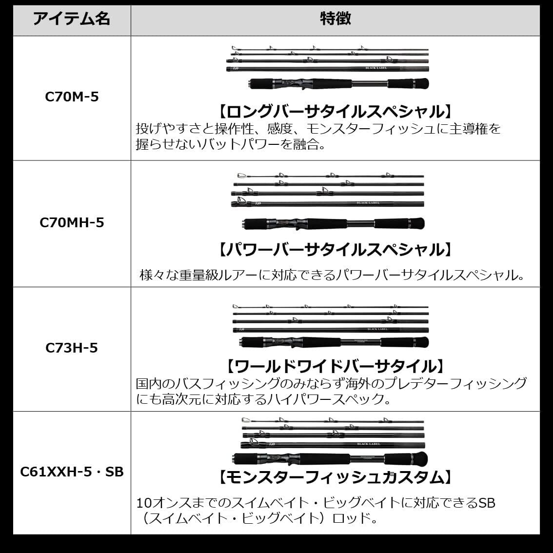 Daiwa 21 BLACK LABEL TRAVEL C73H-5 Bait Rod 5pcs joints 5pcs Rod New