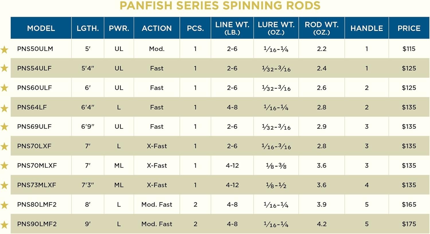 Panfish Series Spinning Rod, PNS, Durably Sensitive, Expertly Crafted Spinnin…