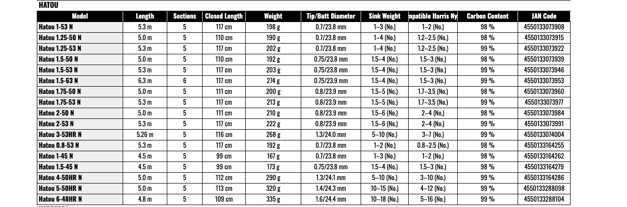 Daiwa Hatou 1.5-45 N Iso Fishing Rod Power